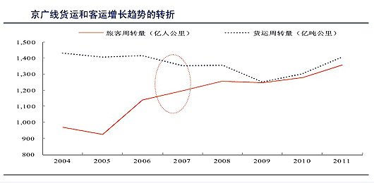 數(shù)據(jù)來源：鐵道部、中國統(tǒng)計(jì)年鑒、中信證券研究部