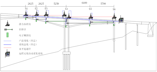 大跨徑預(yù)應(yīng)力混凝土連續(xù)剛構(gòu)橋健康監(jiān)測系統(tǒng)設(shè)計與研究