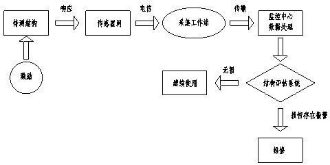 韓家店I號特大橋健康監(jiān)測系統(tǒng)工程的設計與實現(xiàn)