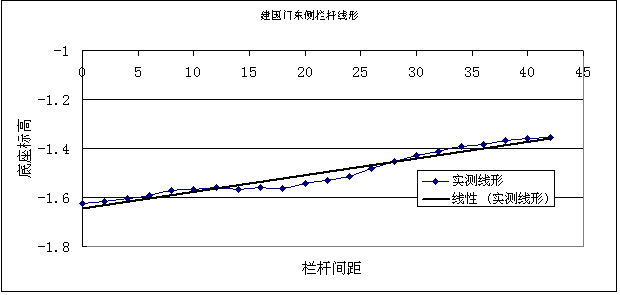 西安市護(hù)城河改造工程橋梁檢測(cè)和荷載試驗(yàn)